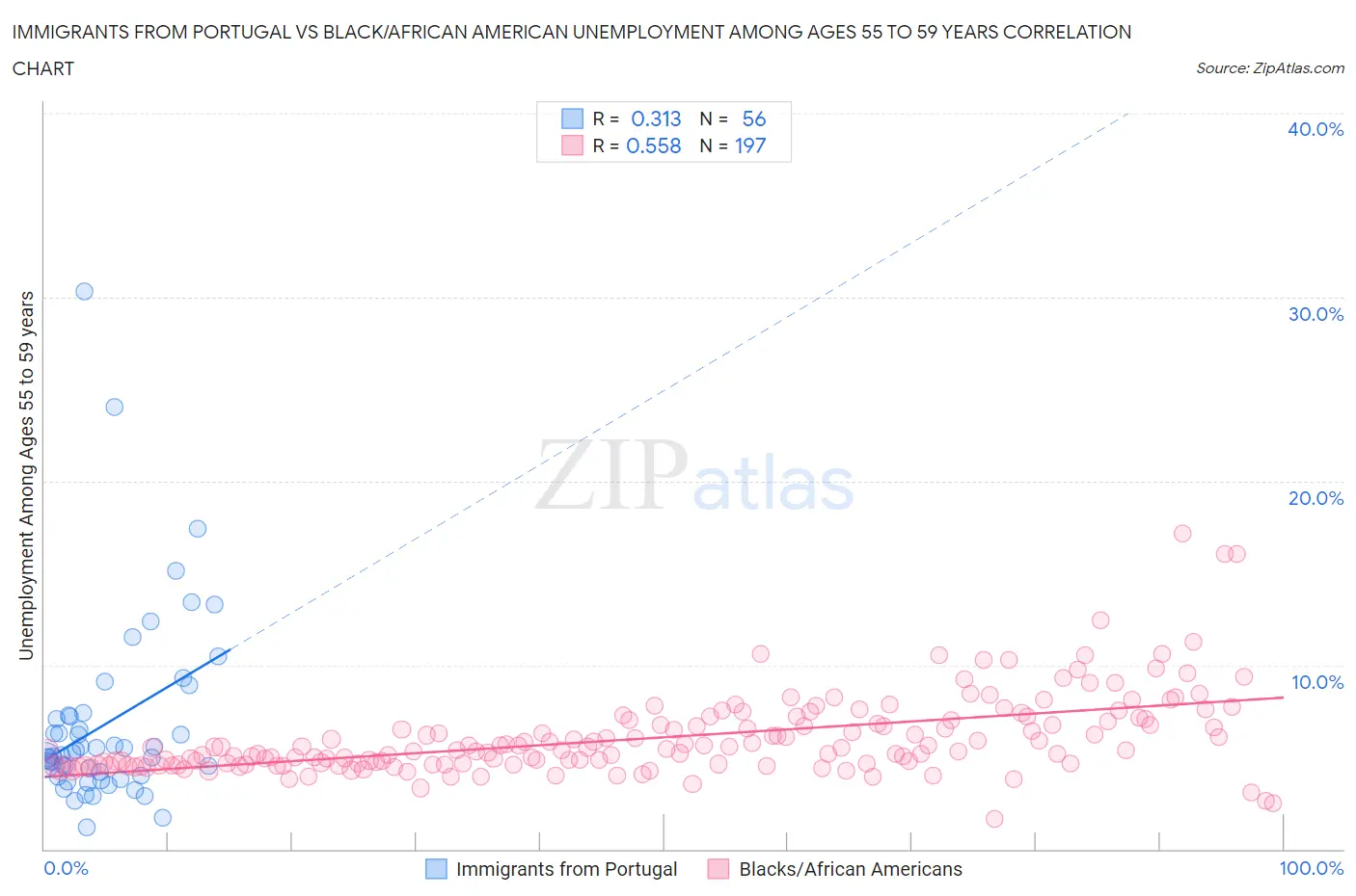 Immigrants from Portugal vs Black/African American Unemployment Among Ages 55 to 59 years