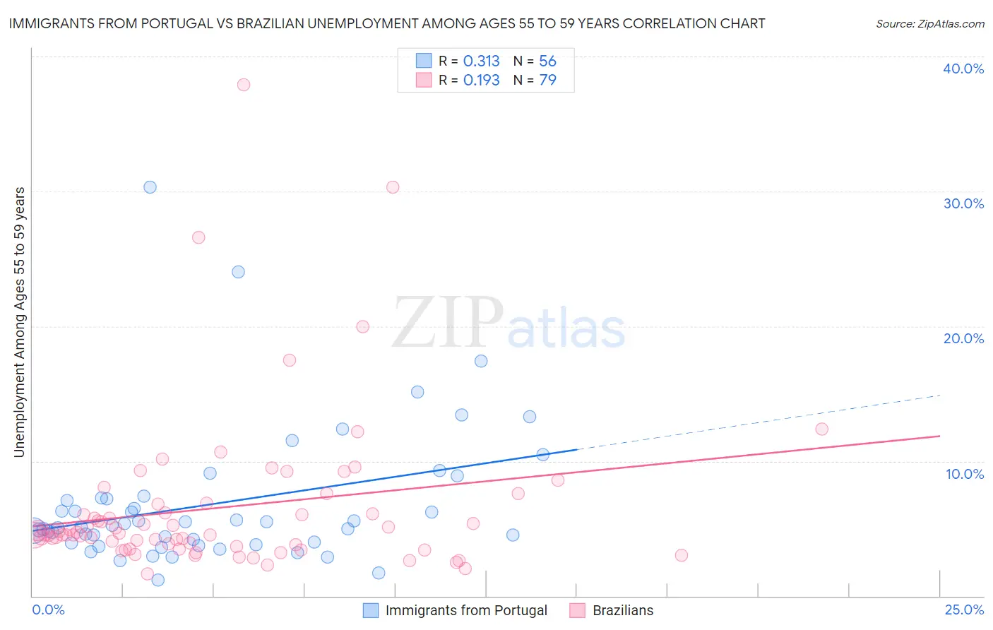 Immigrants from Portugal vs Brazilian Unemployment Among Ages 55 to 59 years