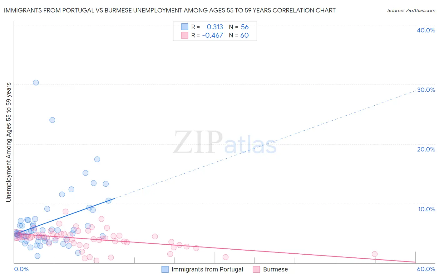 Immigrants from Portugal vs Burmese Unemployment Among Ages 55 to 59 years
