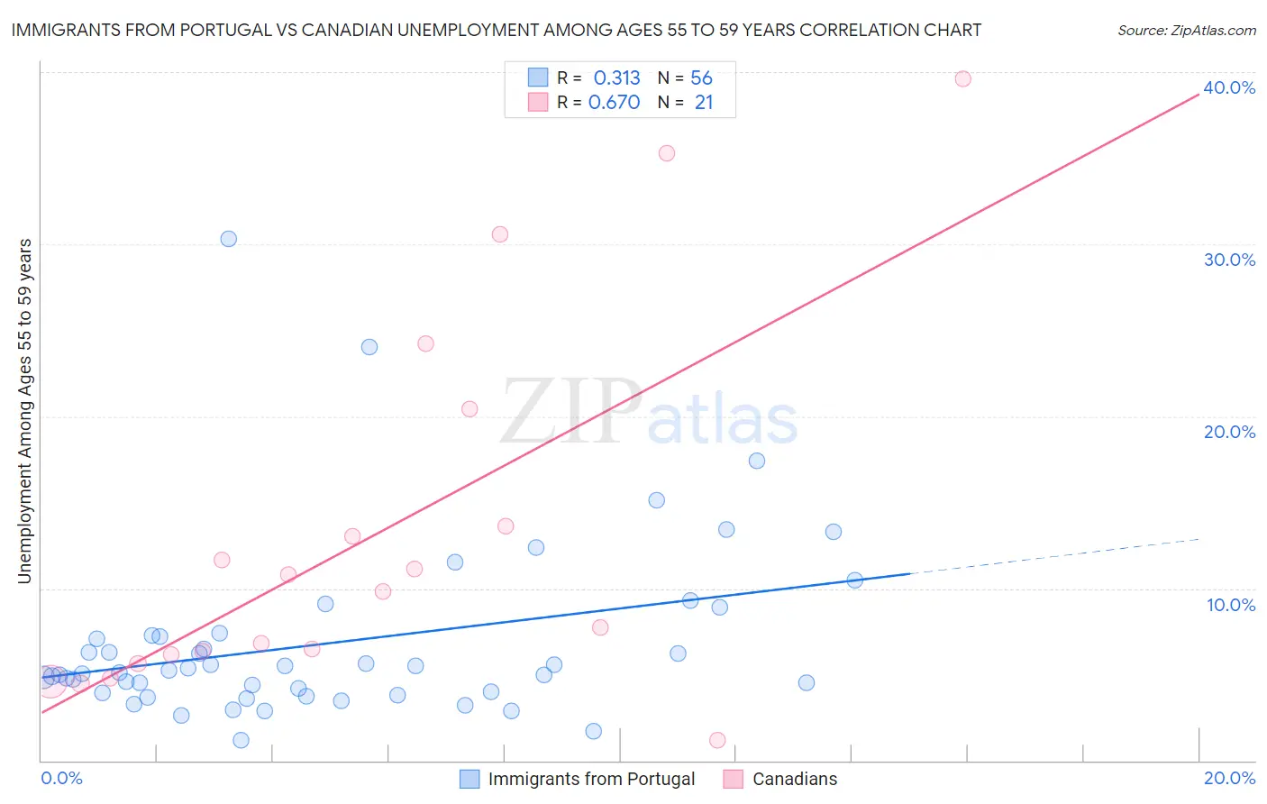 Immigrants from Portugal vs Canadian Unemployment Among Ages 55 to 59 years