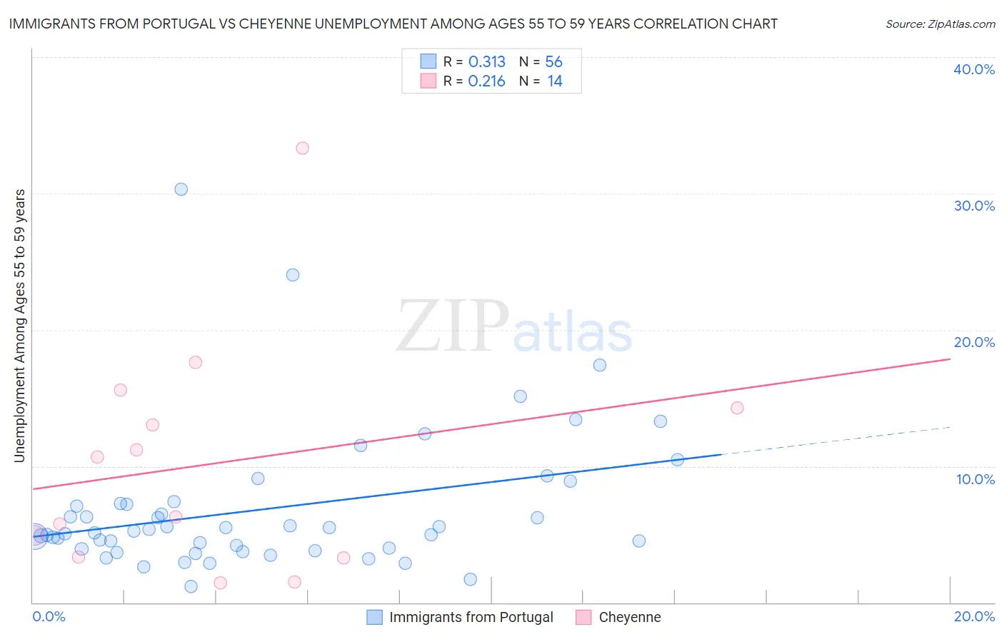 Immigrants from Portugal vs Cheyenne Unemployment Among Ages 55 to 59 years