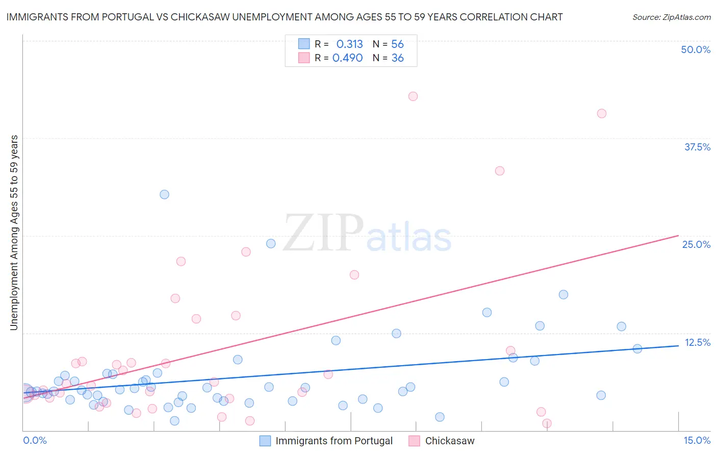 Immigrants from Portugal vs Chickasaw Unemployment Among Ages 55 to 59 years
