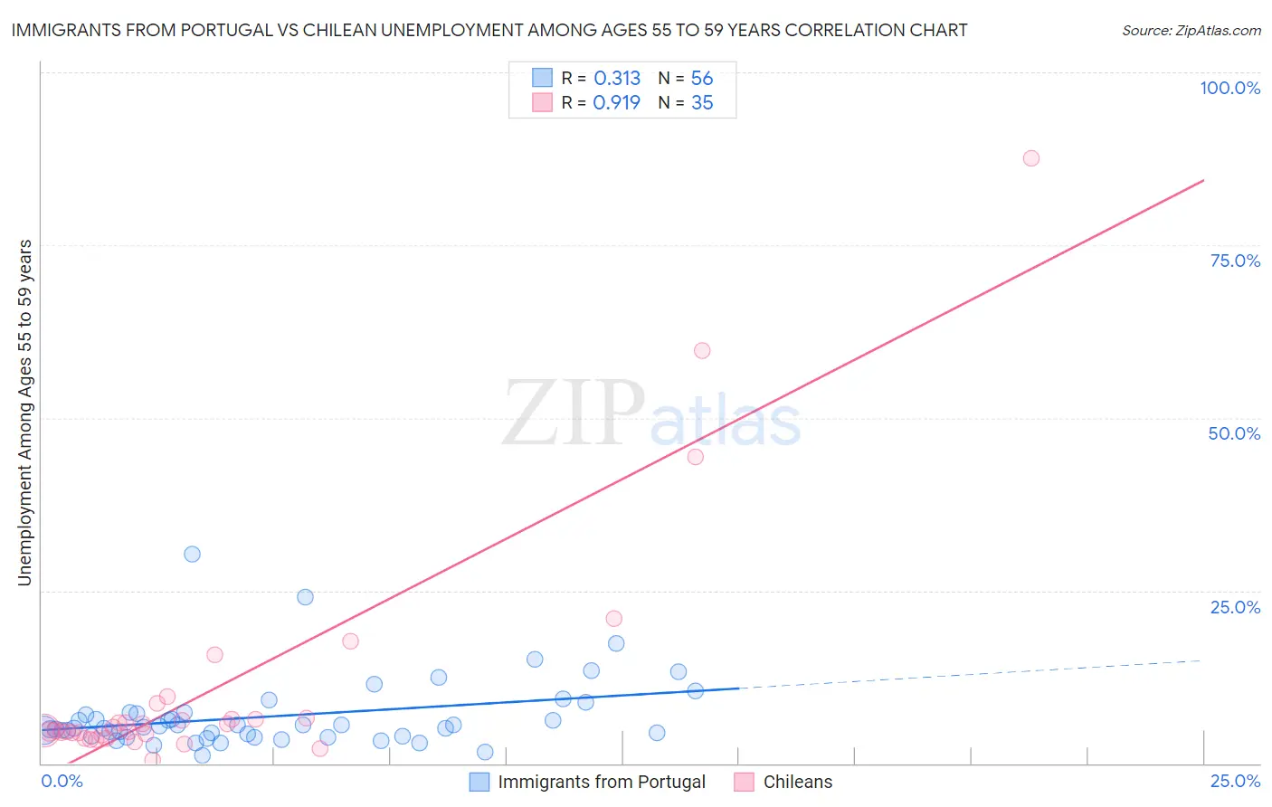 Immigrants from Portugal vs Chilean Unemployment Among Ages 55 to 59 years