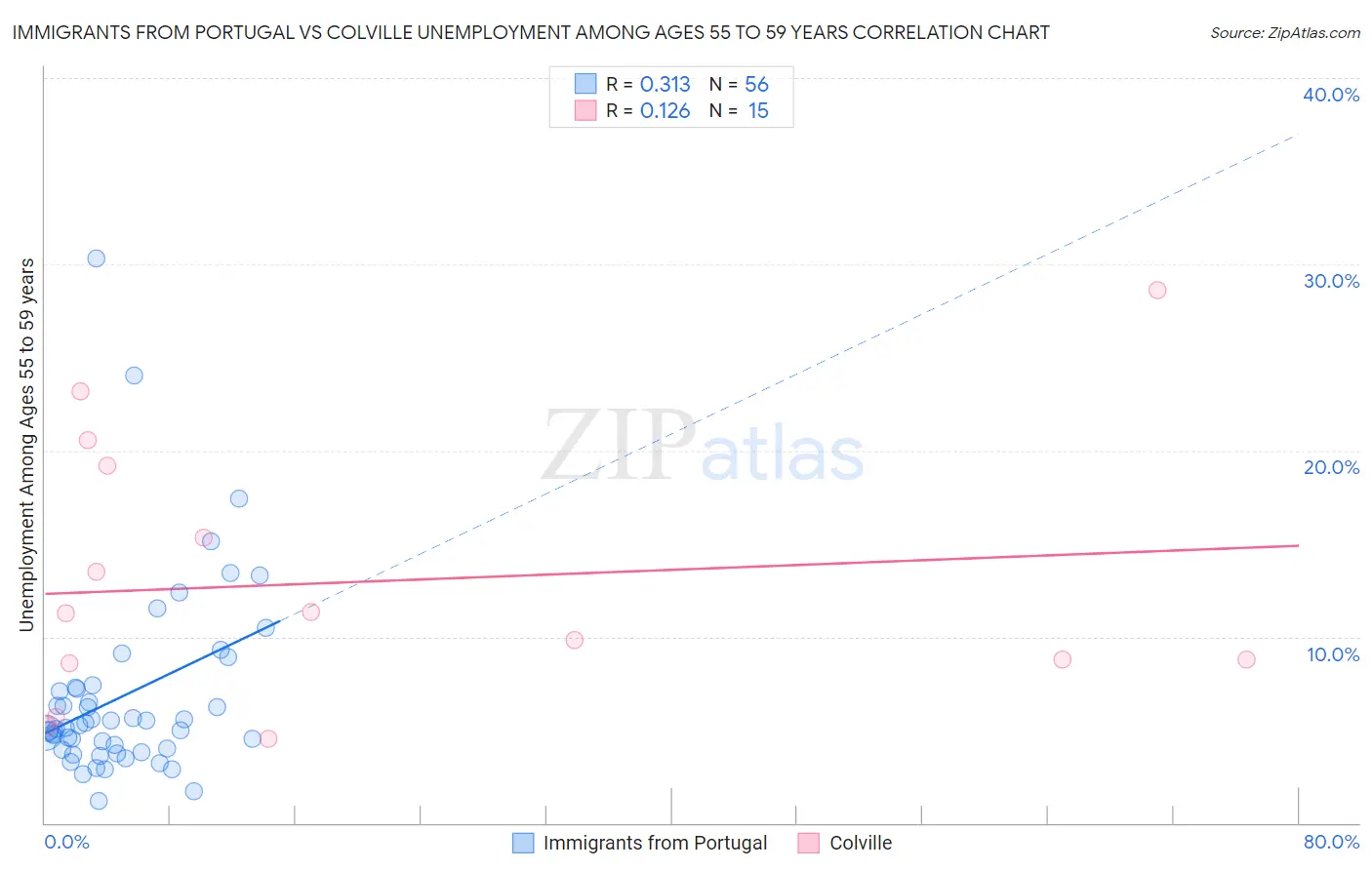 Immigrants from Portugal vs Colville Unemployment Among Ages 55 to 59 years