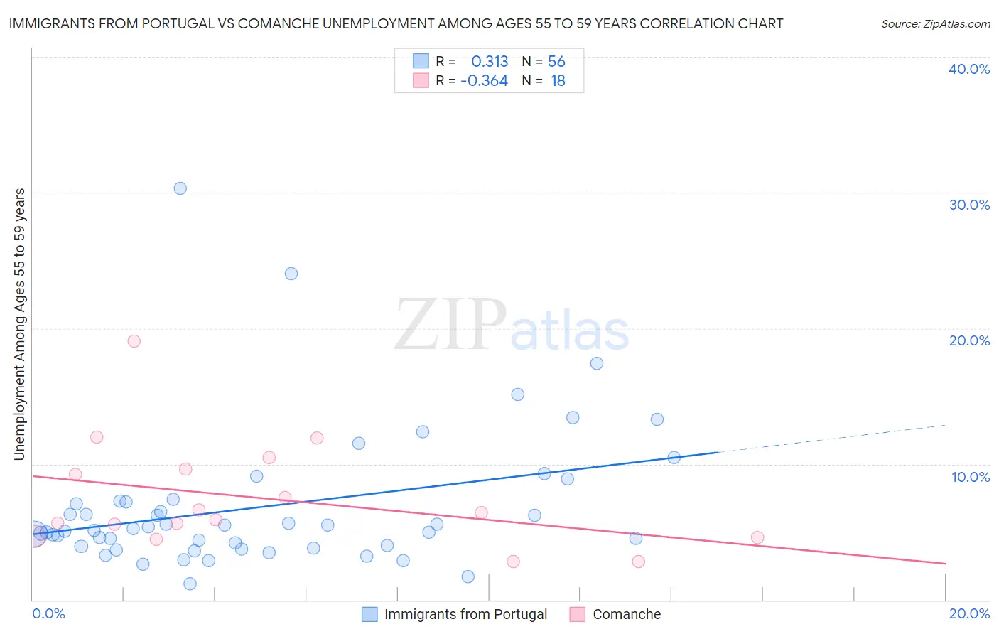 Immigrants from Portugal vs Comanche Unemployment Among Ages 55 to 59 years