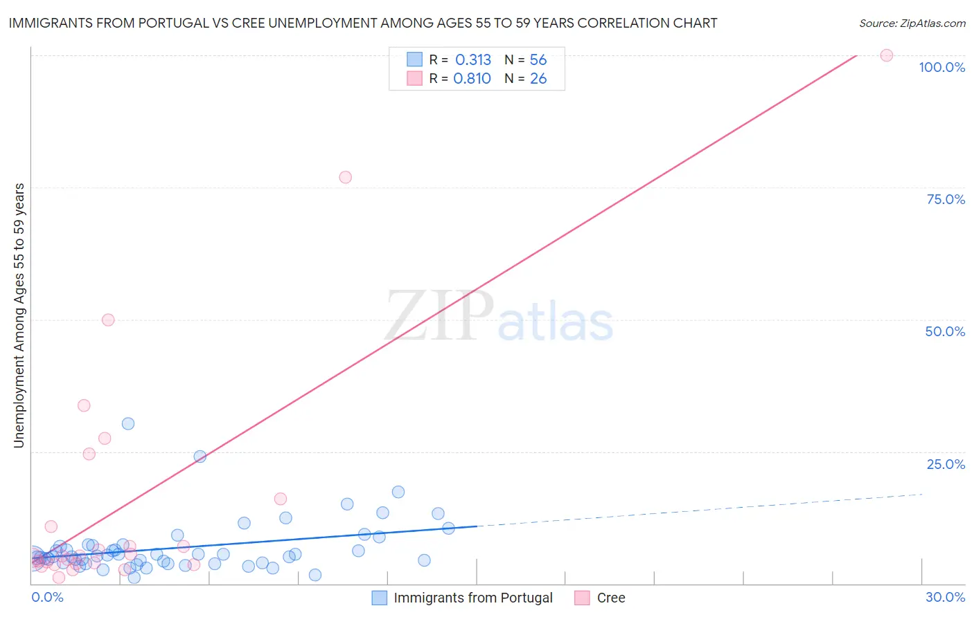Immigrants from Portugal vs Cree Unemployment Among Ages 55 to 59 years
