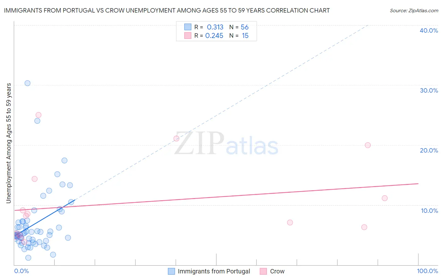 Immigrants from Portugal vs Crow Unemployment Among Ages 55 to 59 years