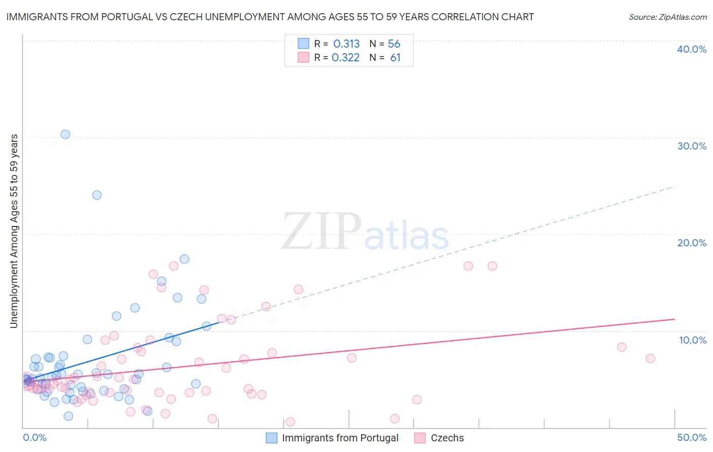 Immigrants from Portugal vs Czech Unemployment Among Ages 55 to 59 years