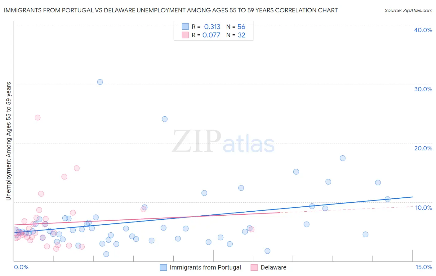 Immigrants from Portugal vs Delaware Unemployment Among Ages 55 to 59 years