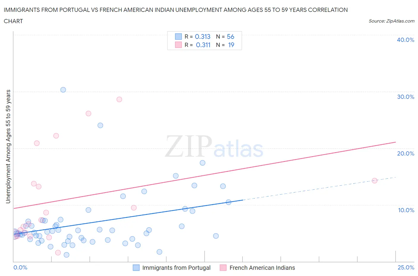 Immigrants from Portugal vs French American Indian Unemployment Among Ages 55 to 59 years