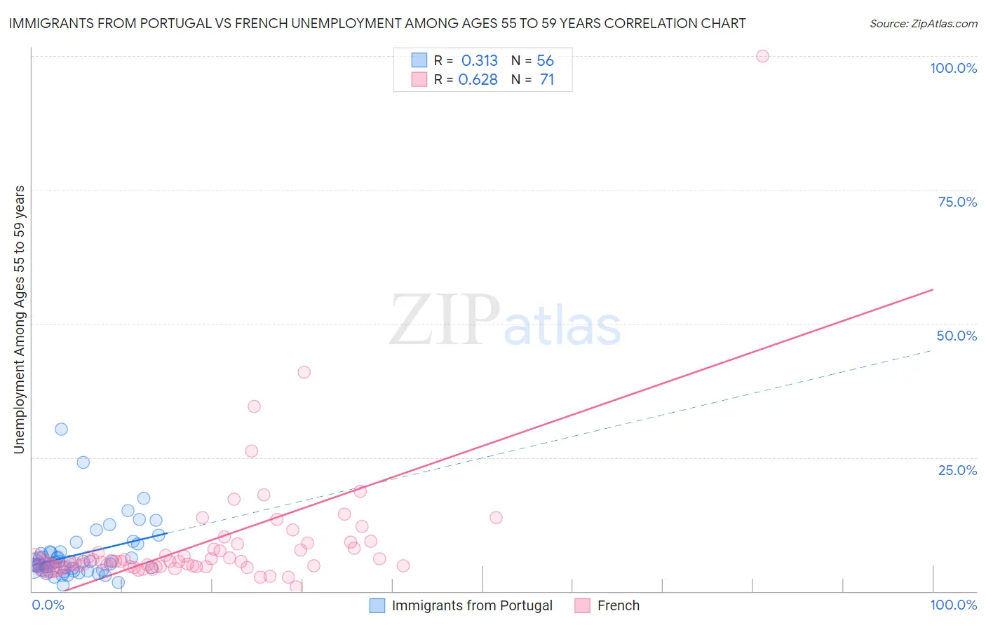 Immigrants from Portugal vs French Unemployment Among Ages 55 to 59 years