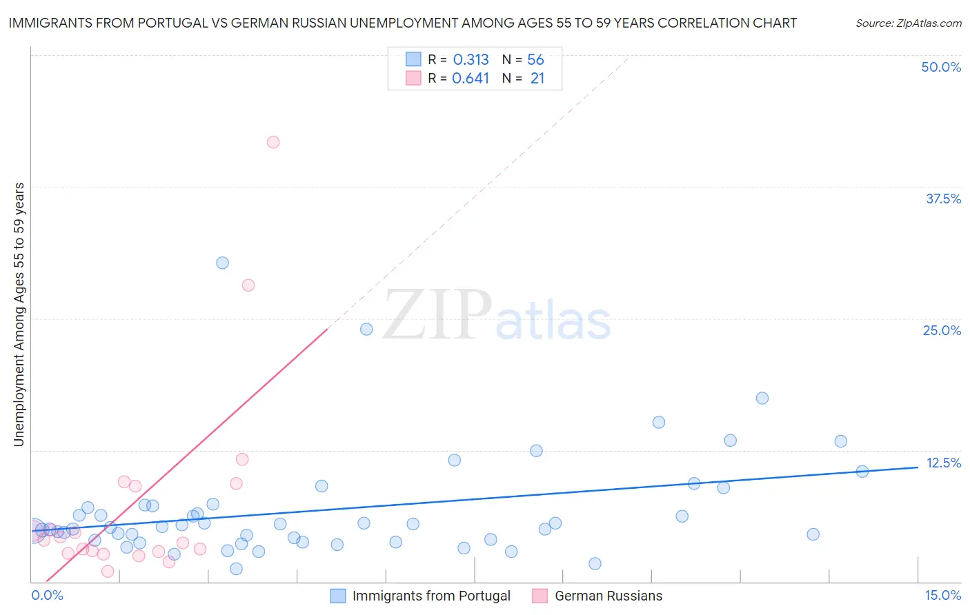 Immigrants from Portugal vs German Russian Unemployment Among Ages 55 to 59 years