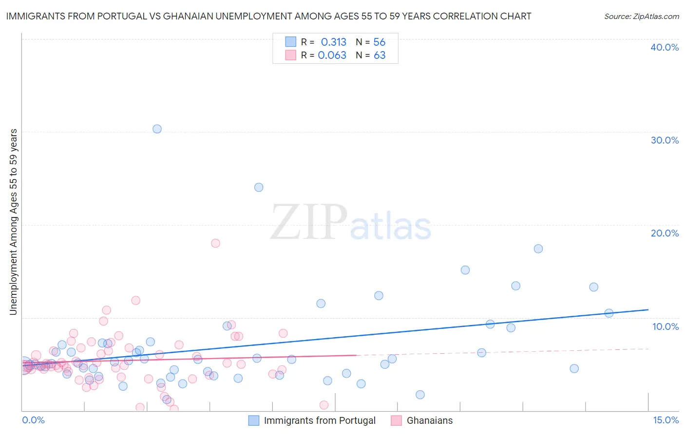 Immigrants from Portugal vs Ghanaian Unemployment Among Ages 55 to 59 years