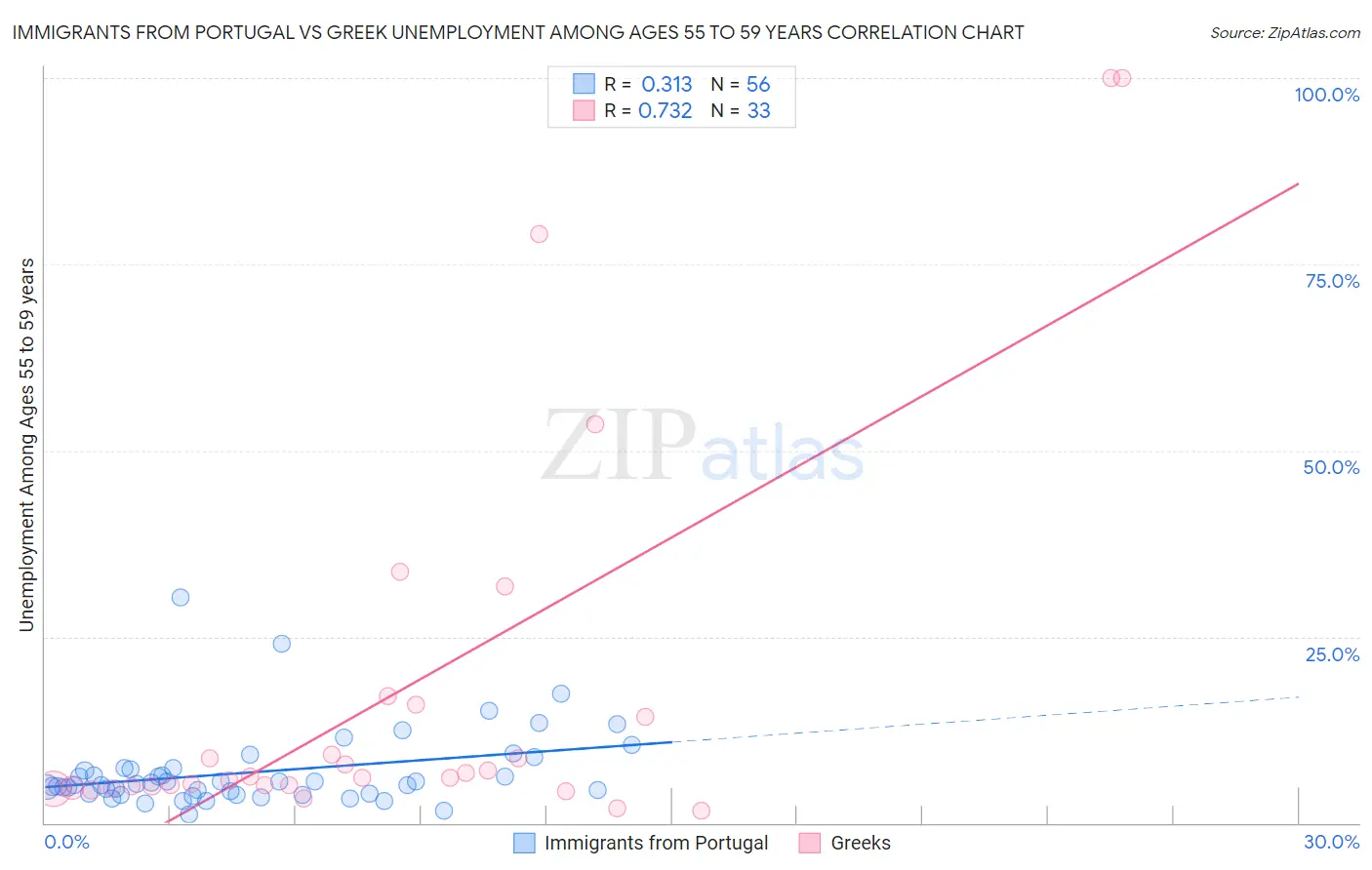 Immigrants from Portugal vs Greek Unemployment Among Ages 55 to 59 years