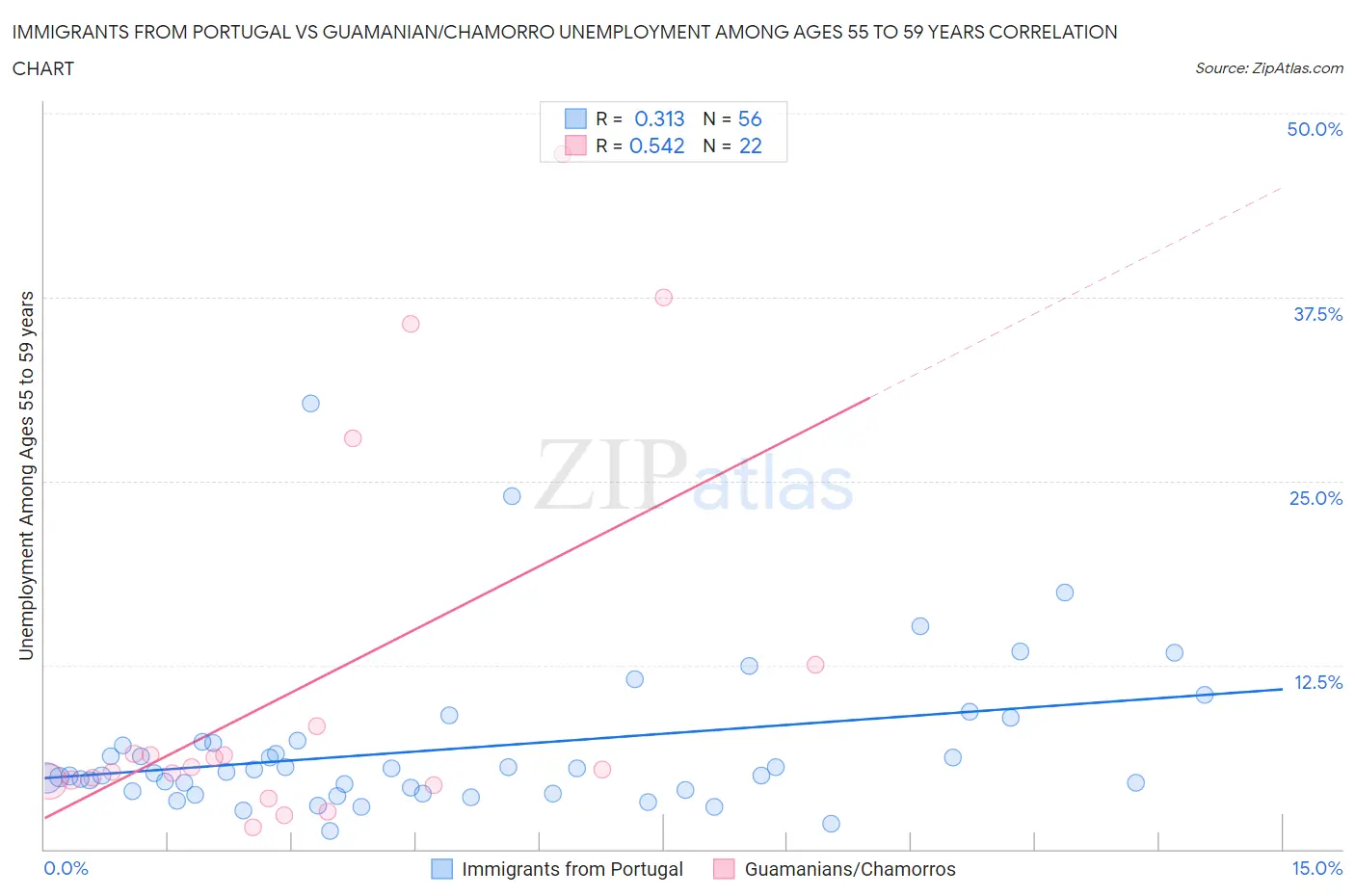 Immigrants from Portugal vs Guamanian/Chamorro Unemployment Among Ages 55 to 59 years