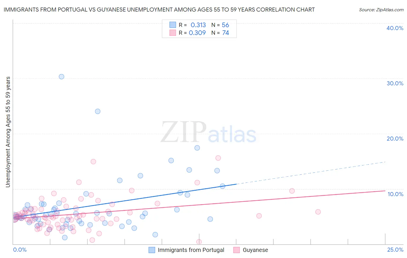 Immigrants from Portugal vs Guyanese Unemployment Among Ages 55 to 59 years