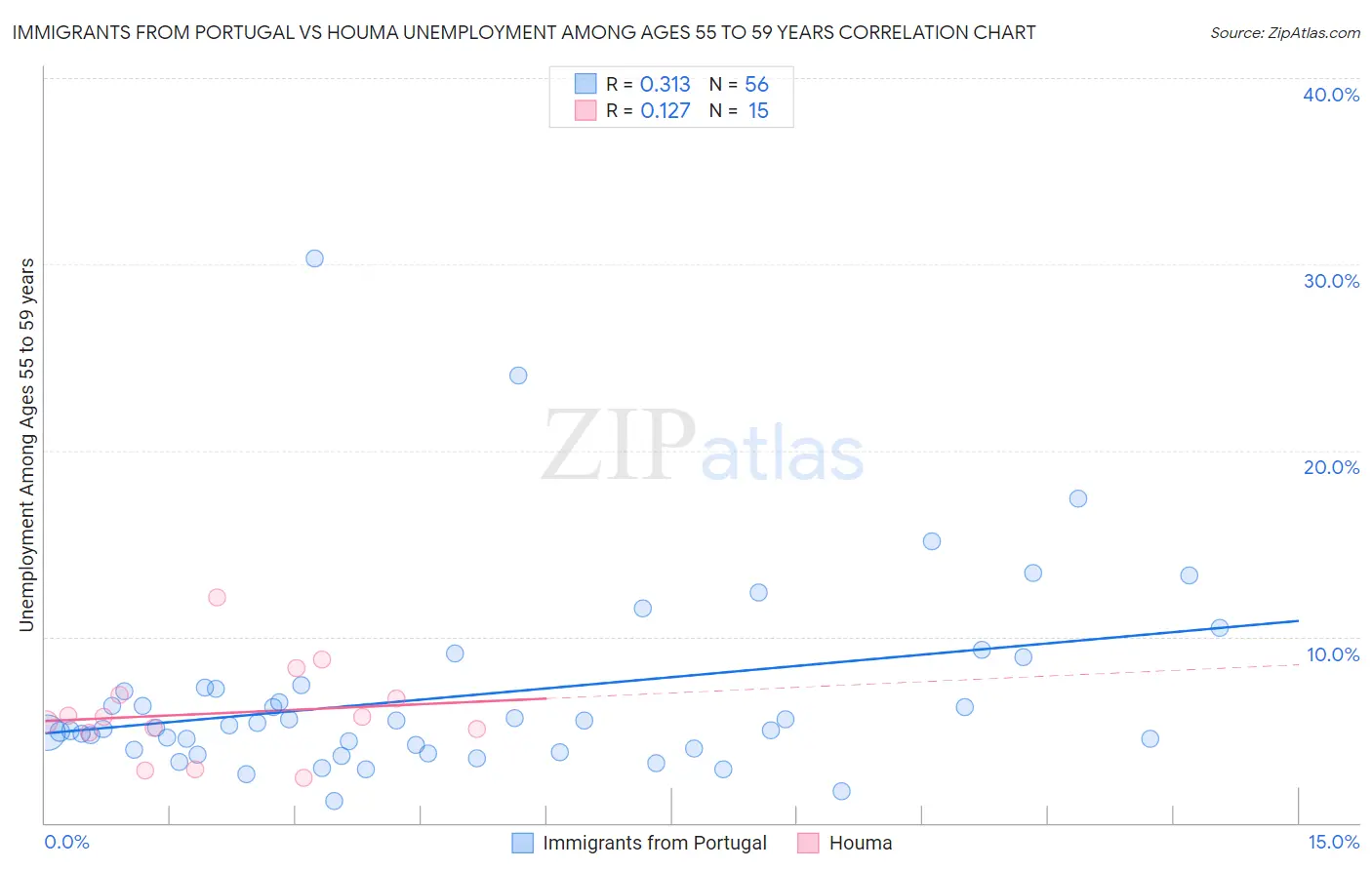 Immigrants from Portugal vs Houma Unemployment Among Ages 55 to 59 years