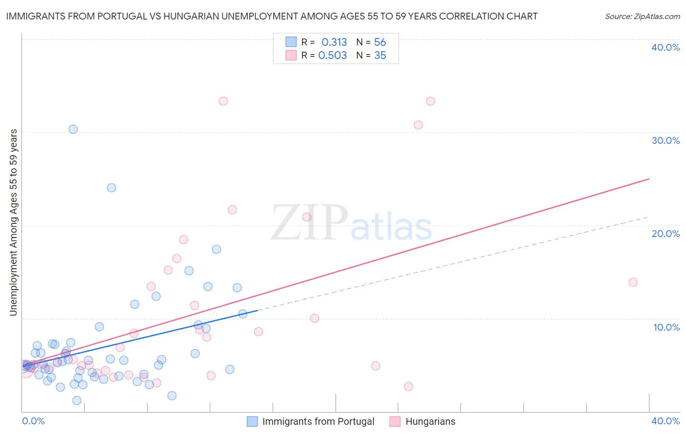 Immigrants from Portugal vs Hungarian Unemployment Among Ages 55 to 59 years