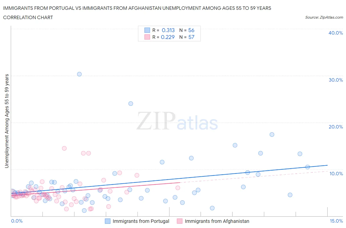 Immigrants from Portugal vs Immigrants from Afghanistan Unemployment Among Ages 55 to 59 years