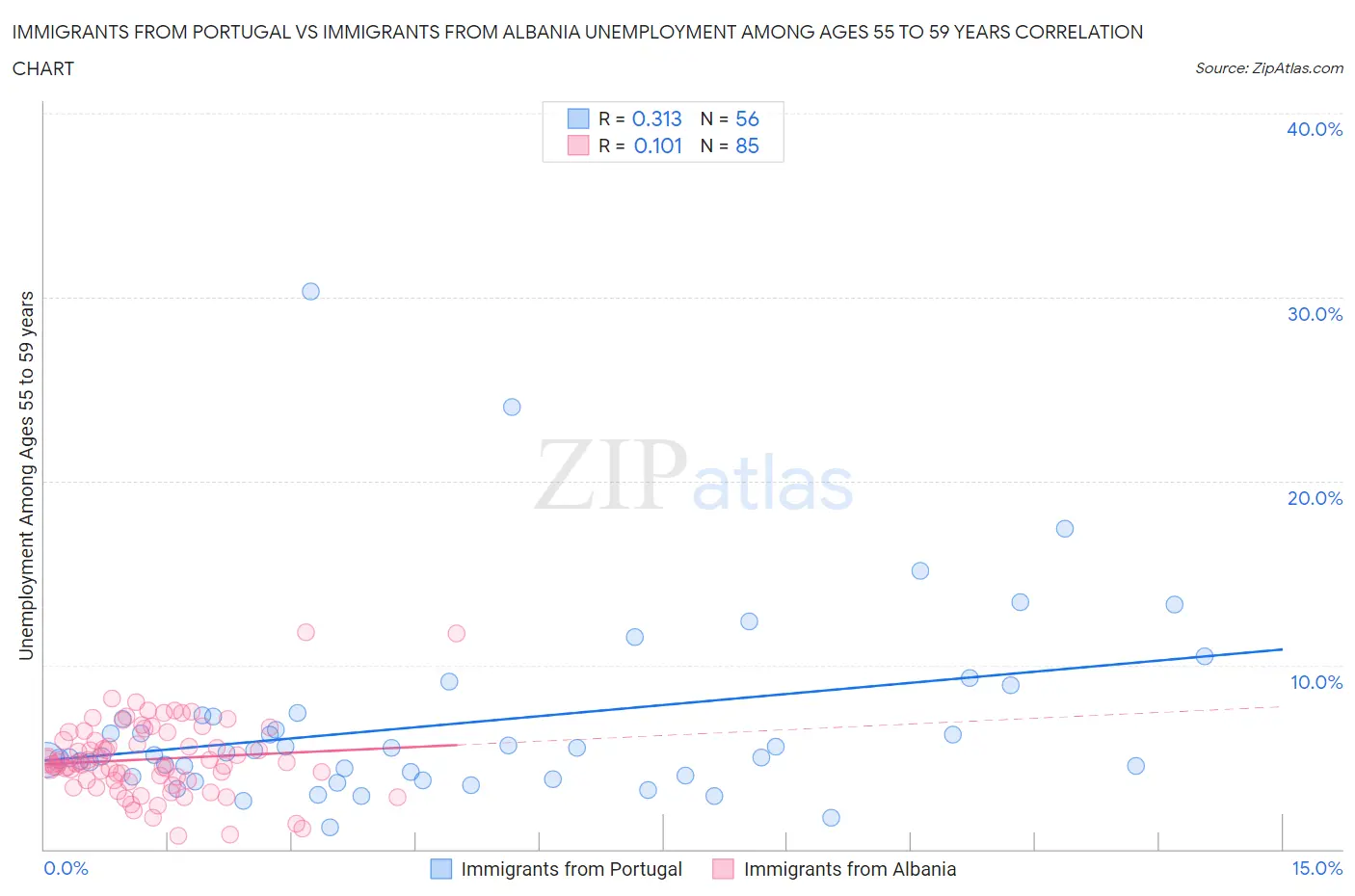 Immigrants from Portugal vs Immigrants from Albania Unemployment Among Ages 55 to 59 years