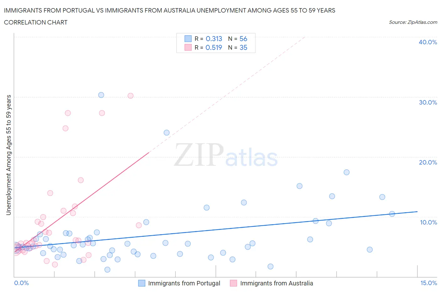 Immigrants from Portugal vs Immigrants from Australia Unemployment Among Ages 55 to 59 years