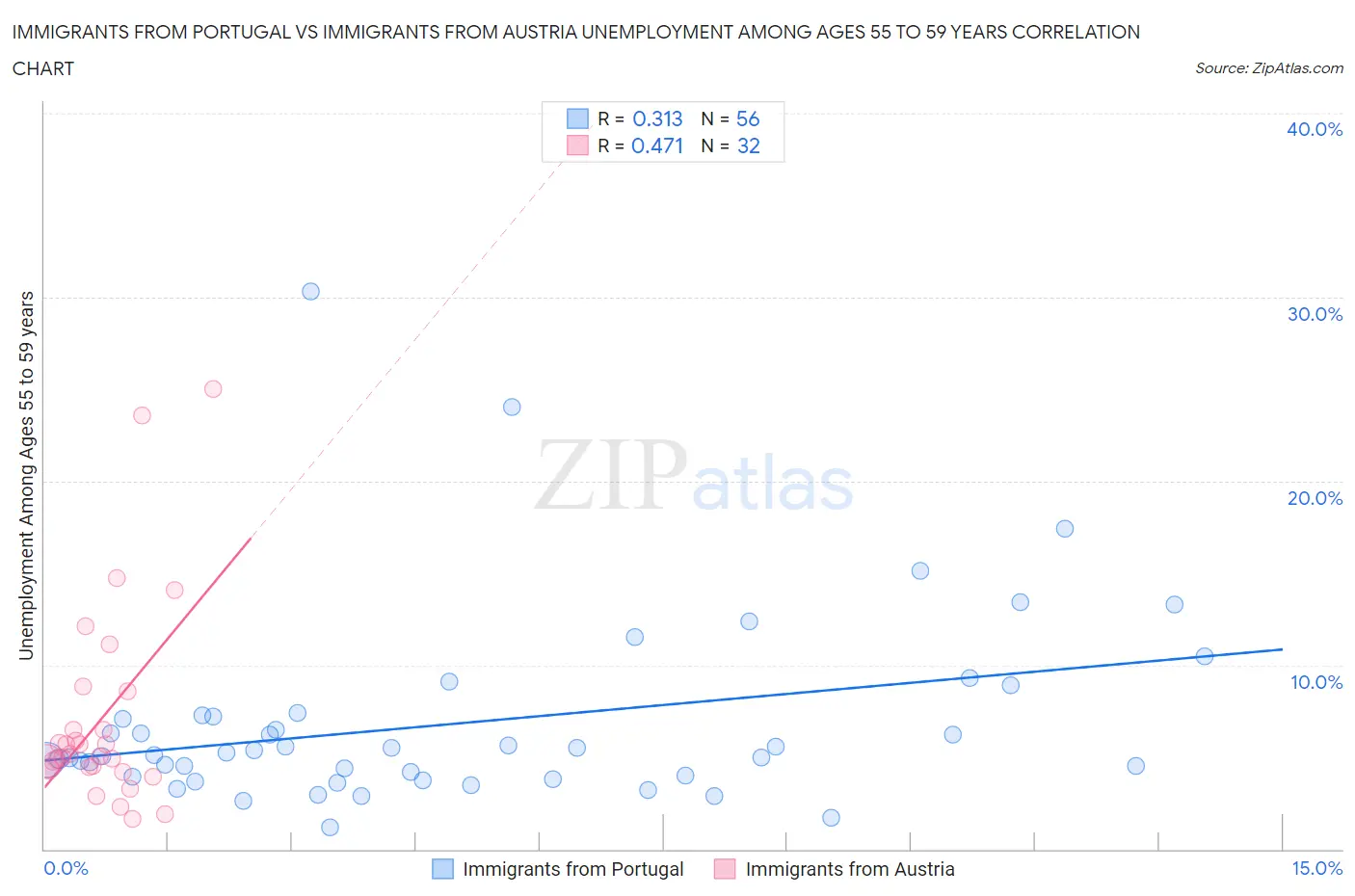 Immigrants from Portugal vs Immigrants from Austria Unemployment Among Ages 55 to 59 years