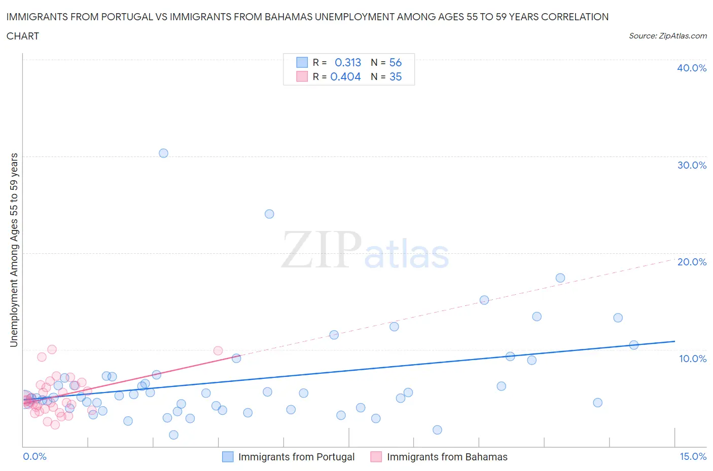 Immigrants from Portugal vs Immigrants from Bahamas Unemployment Among Ages 55 to 59 years