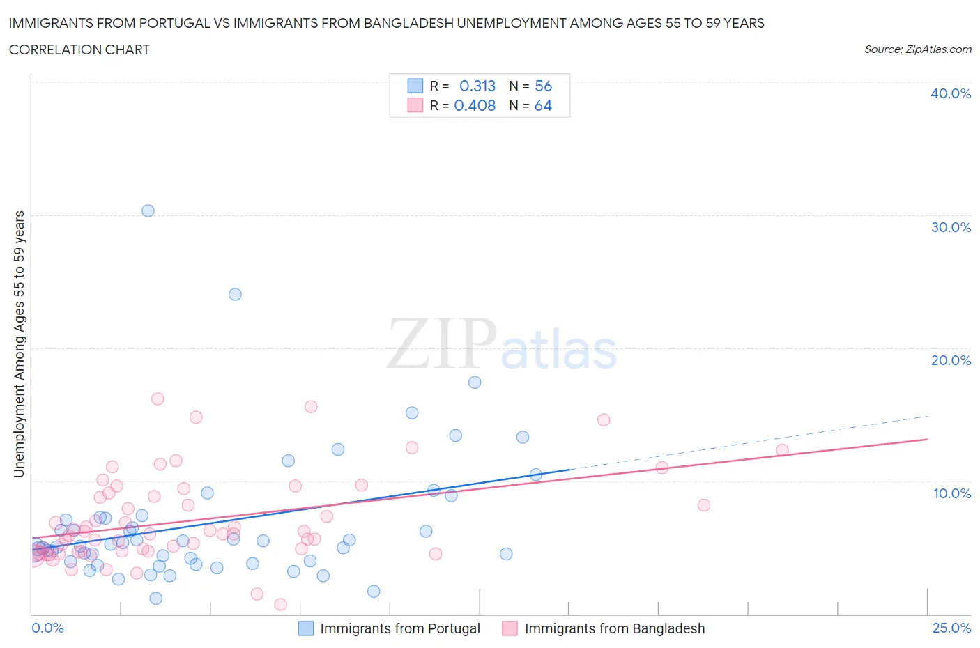 Immigrants from Portugal vs Immigrants from Bangladesh Unemployment Among Ages 55 to 59 years