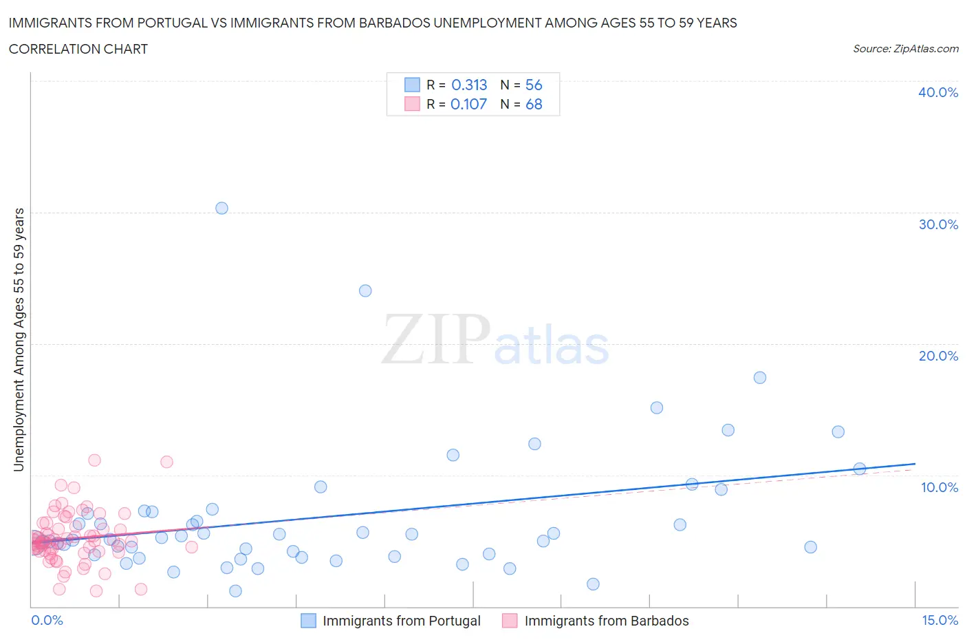 Immigrants from Portugal vs Immigrants from Barbados Unemployment Among Ages 55 to 59 years