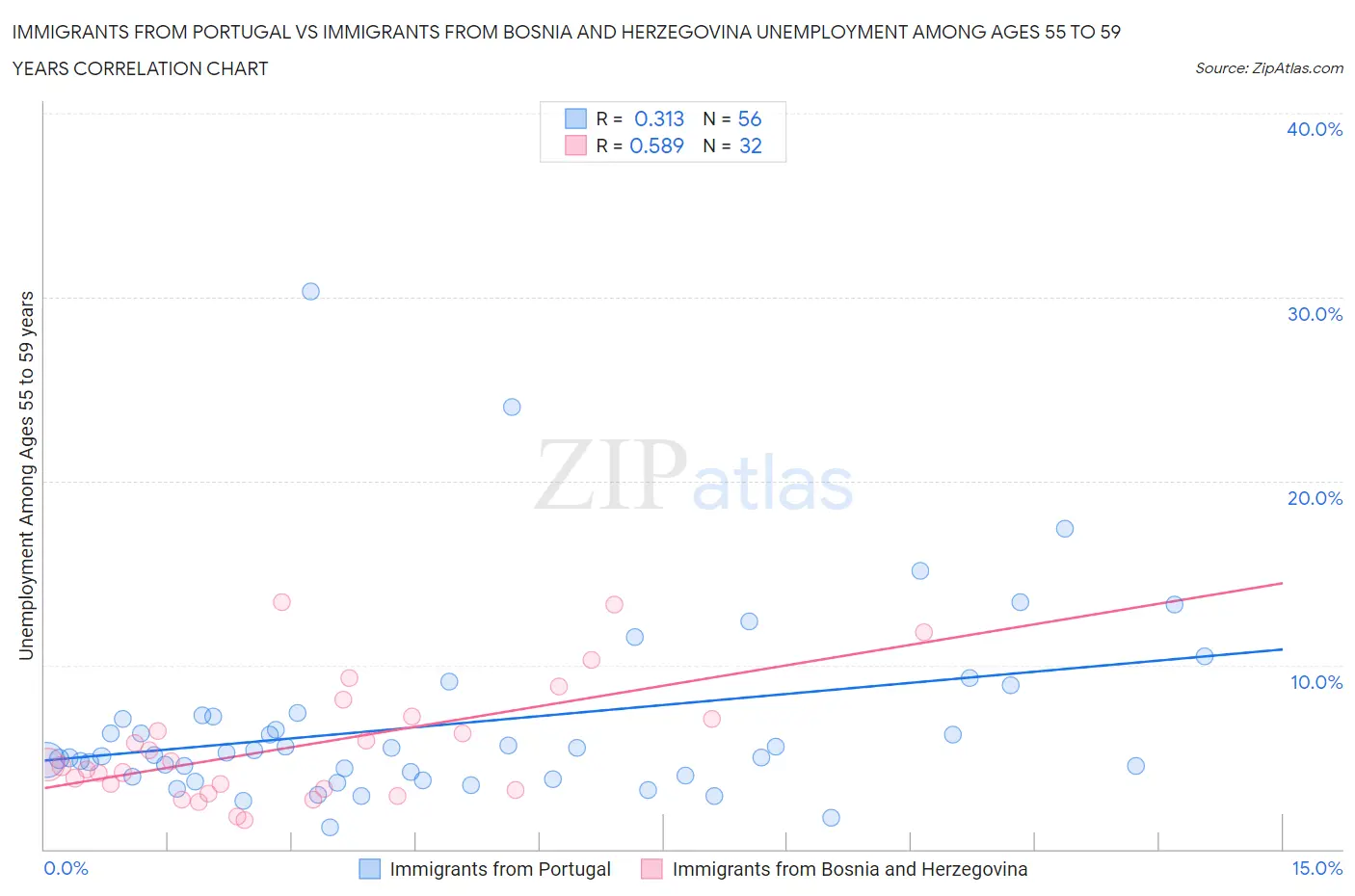 Immigrants from Portugal vs Immigrants from Bosnia and Herzegovina Unemployment Among Ages 55 to 59 years