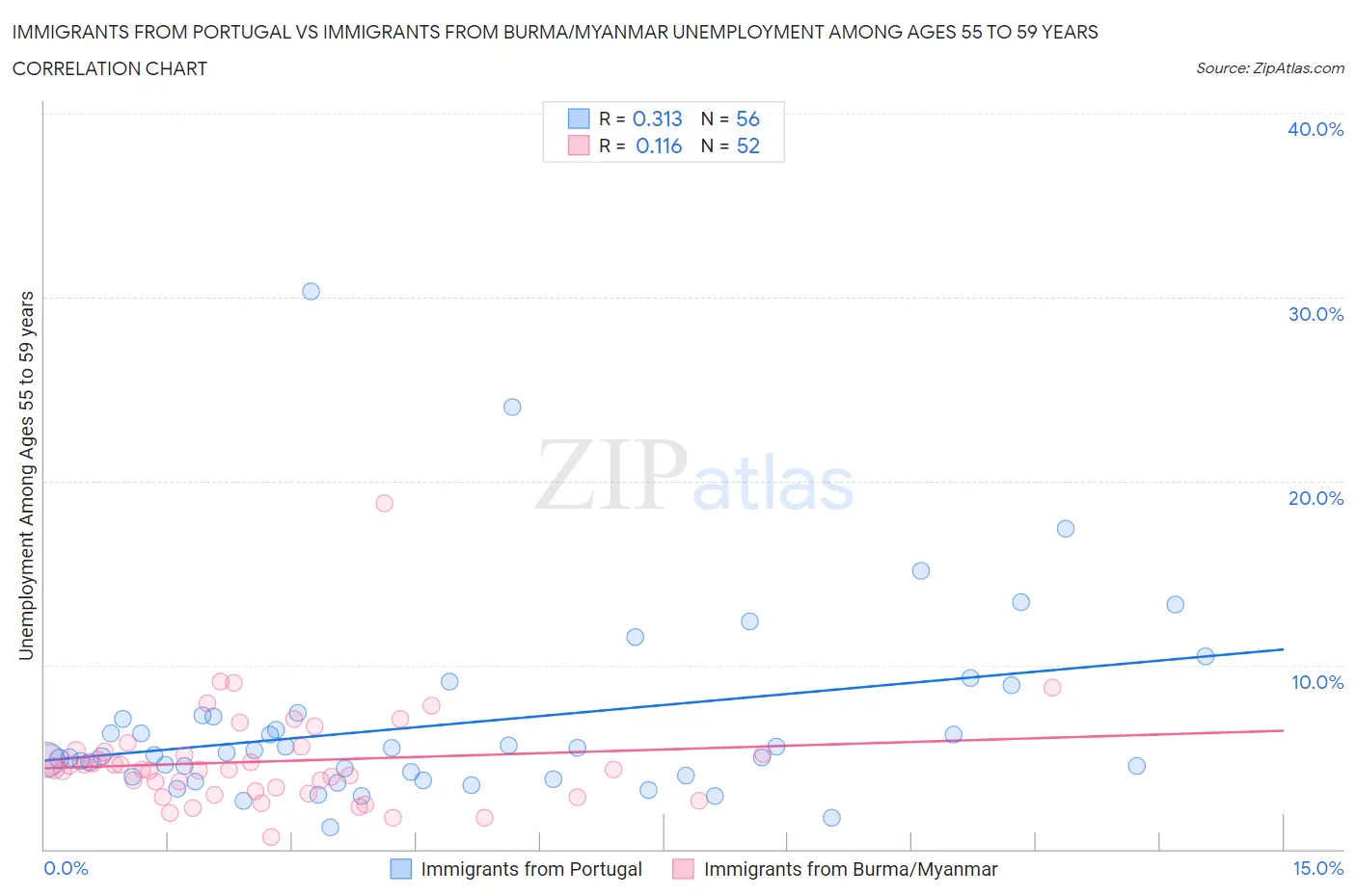 Immigrants from Portugal vs Immigrants from Burma/Myanmar Unemployment Among Ages 55 to 59 years