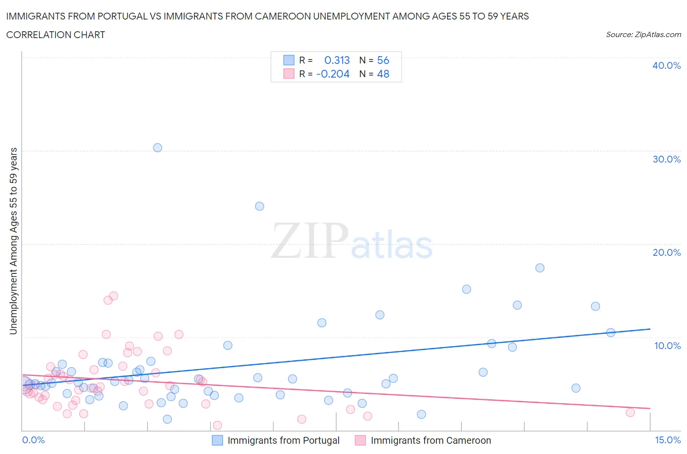 Immigrants from Portugal vs Immigrants from Cameroon Unemployment Among Ages 55 to 59 years