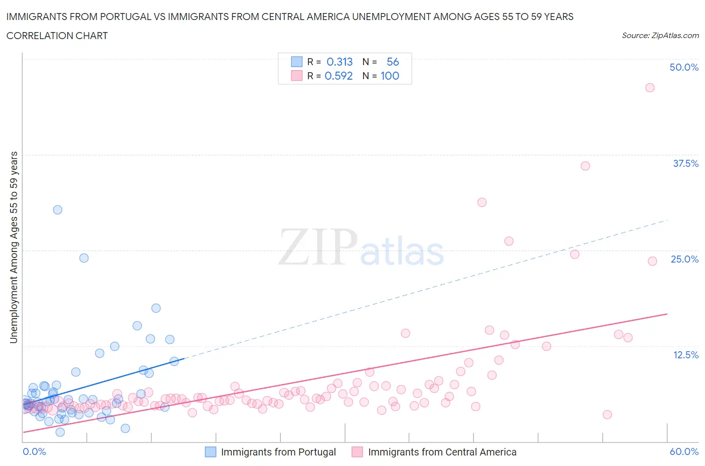 Immigrants from Portugal vs Immigrants from Central America Unemployment Among Ages 55 to 59 years