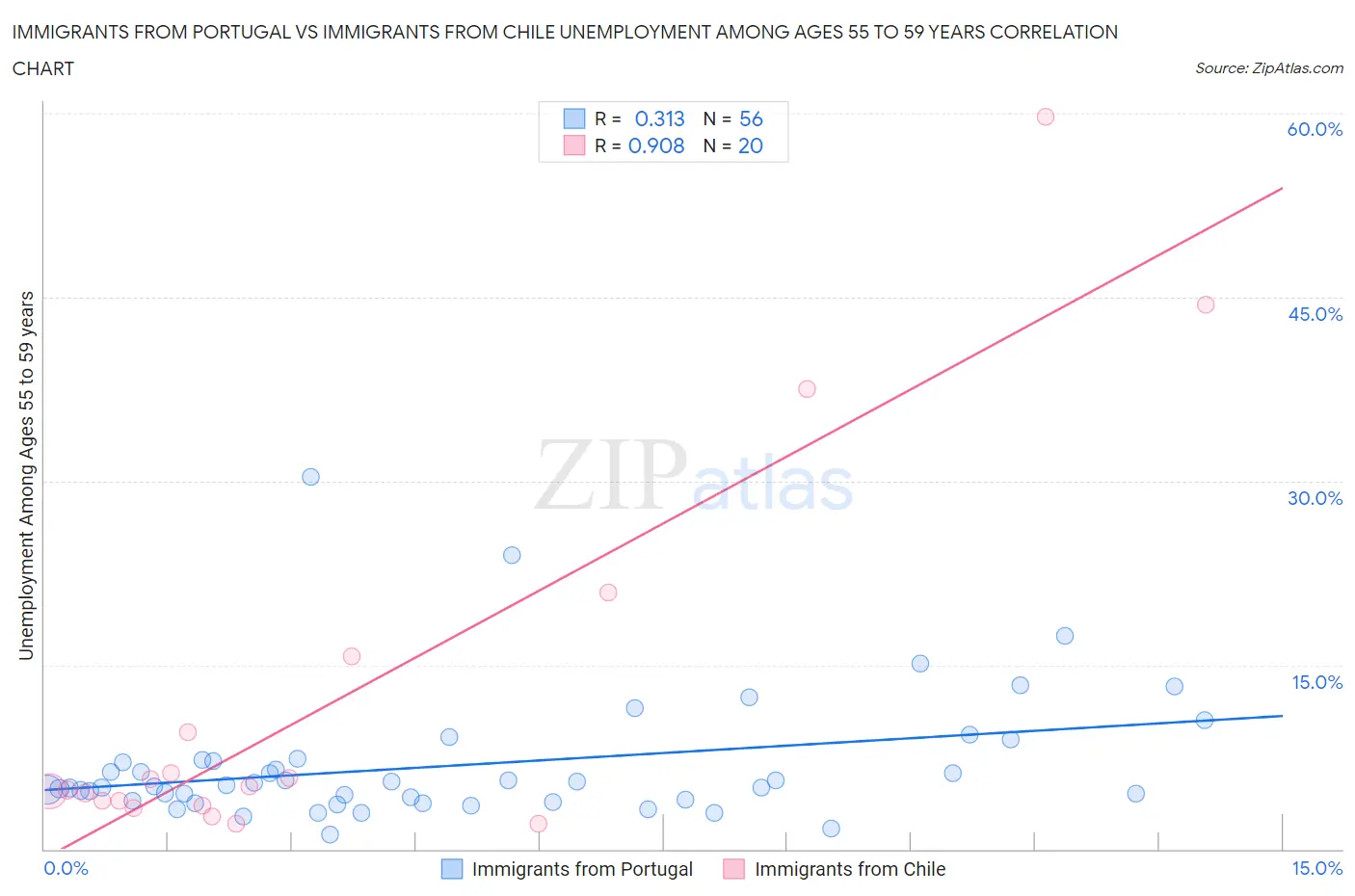 Immigrants from Portugal vs Immigrants from Chile Unemployment Among Ages 55 to 59 years