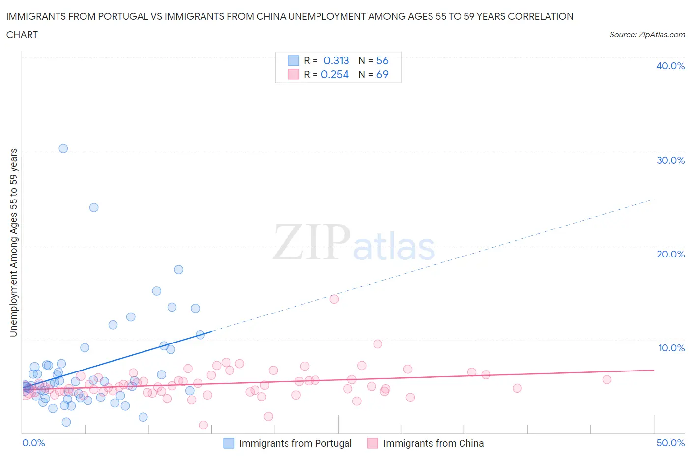 Immigrants from Portugal vs Immigrants from China Unemployment Among Ages 55 to 59 years