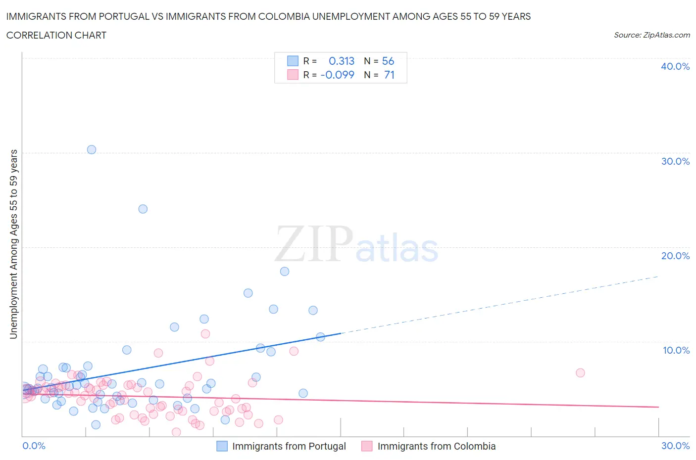 Immigrants from Portugal vs Immigrants from Colombia Unemployment Among Ages 55 to 59 years