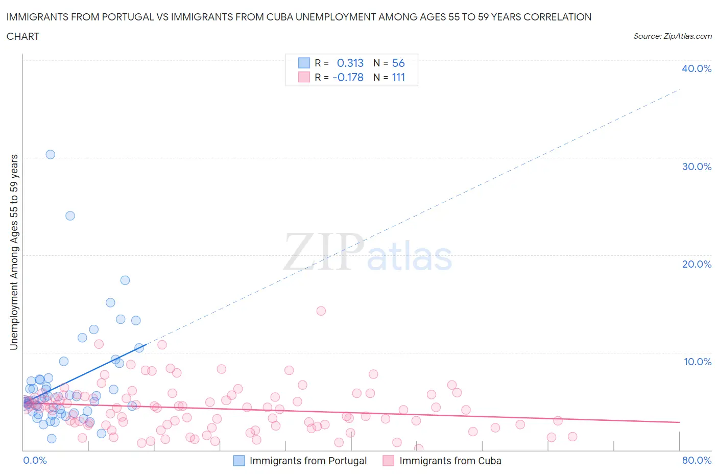 Immigrants from Portugal vs Immigrants from Cuba Unemployment Among Ages 55 to 59 years