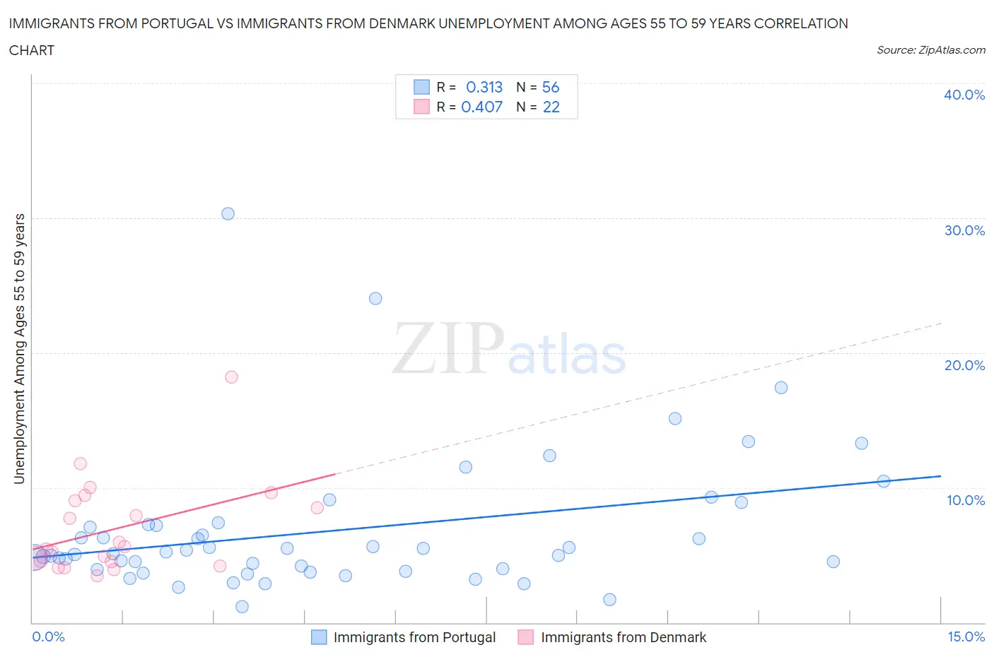 Immigrants from Portugal vs Immigrants from Denmark Unemployment Among Ages 55 to 59 years