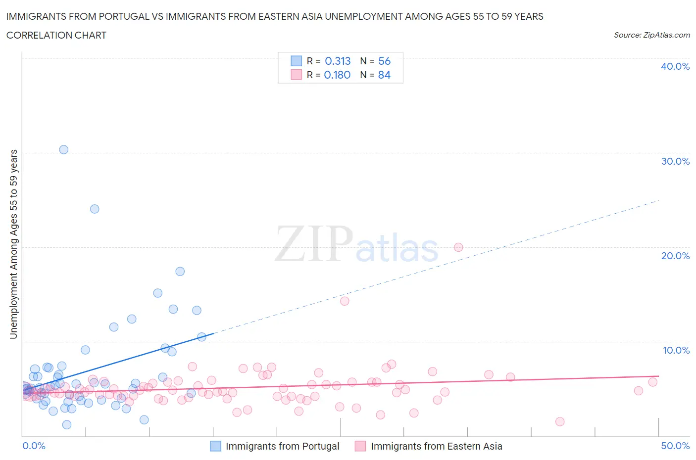 Immigrants from Portugal vs Immigrants from Eastern Asia Unemployment Among Ages 55 to 59 years