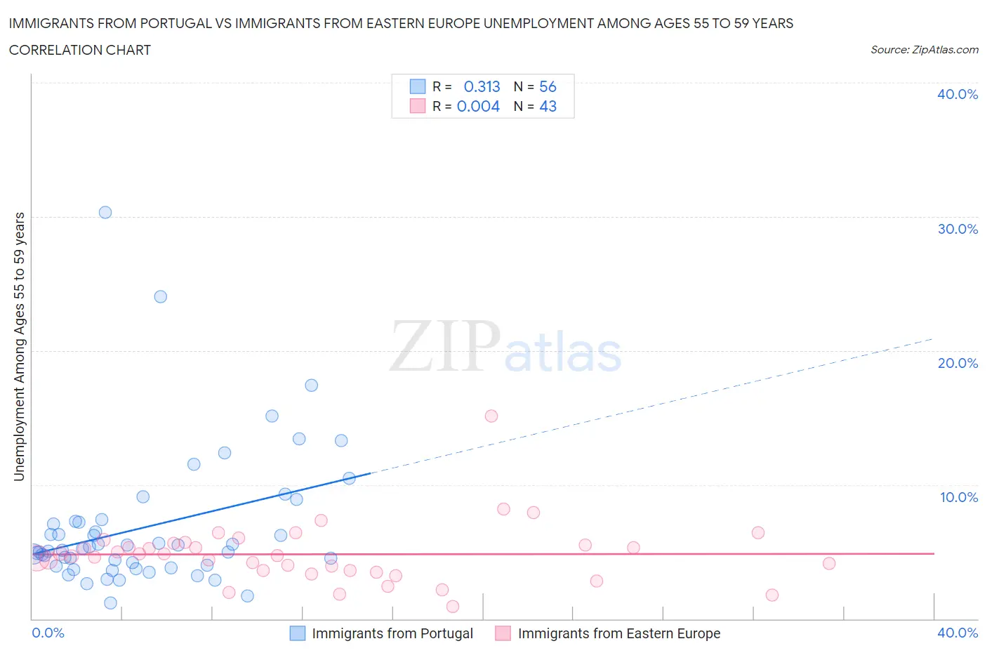 Immigrants from Portugal vs Immigrants from Eastern Europe Unemployment Among Ages 55 to 59 years