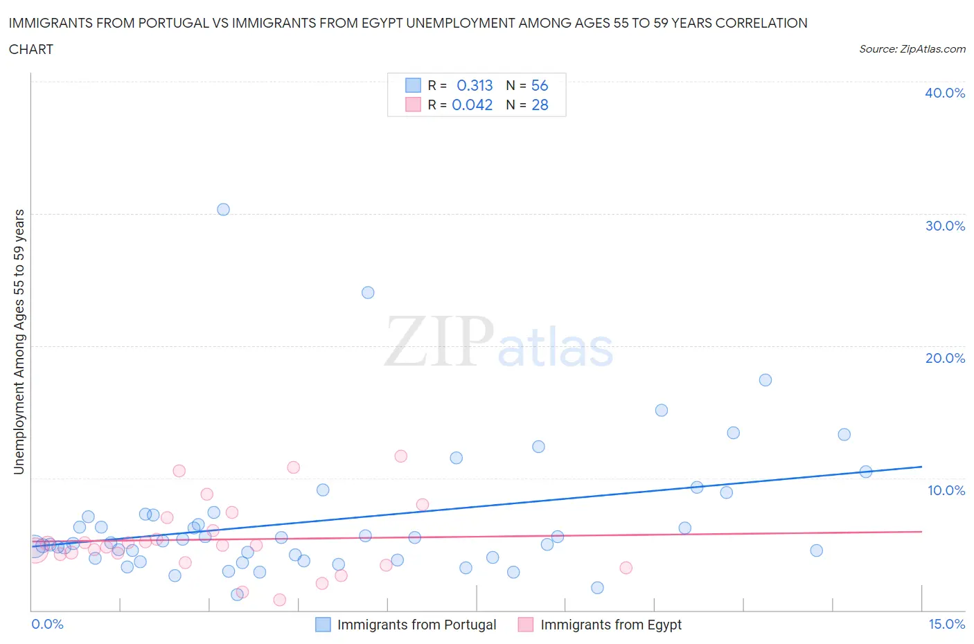 Immigrants from Portugal vs Immigrants from Egypt Unemployment Among Ages 55 to 59 years