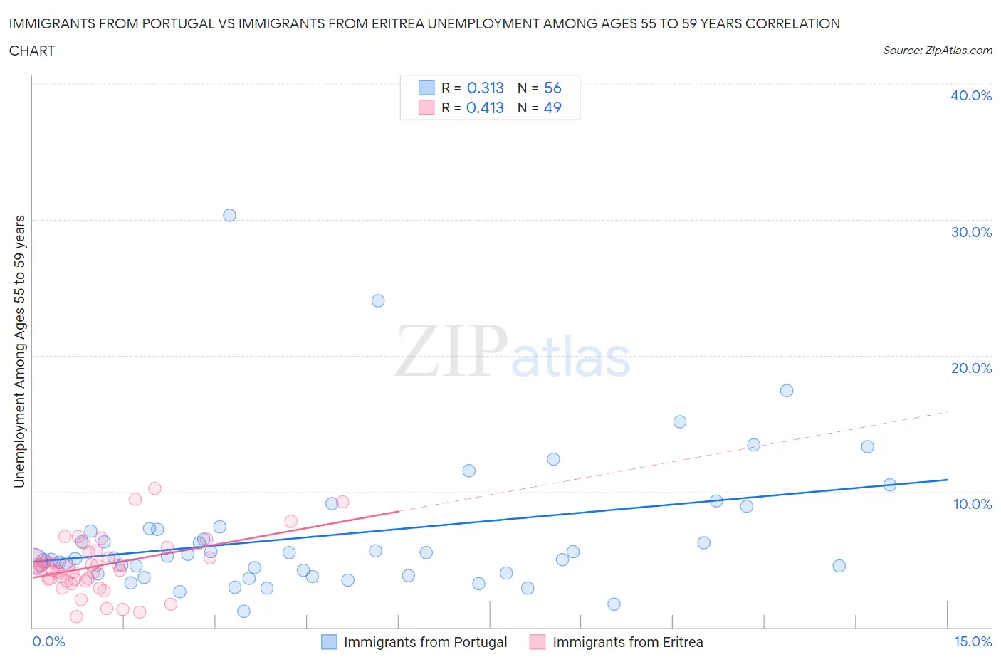 Immigrants from Portugal vs Immigrants from Eritrea Unemployment Among Ages 55 to 59 years