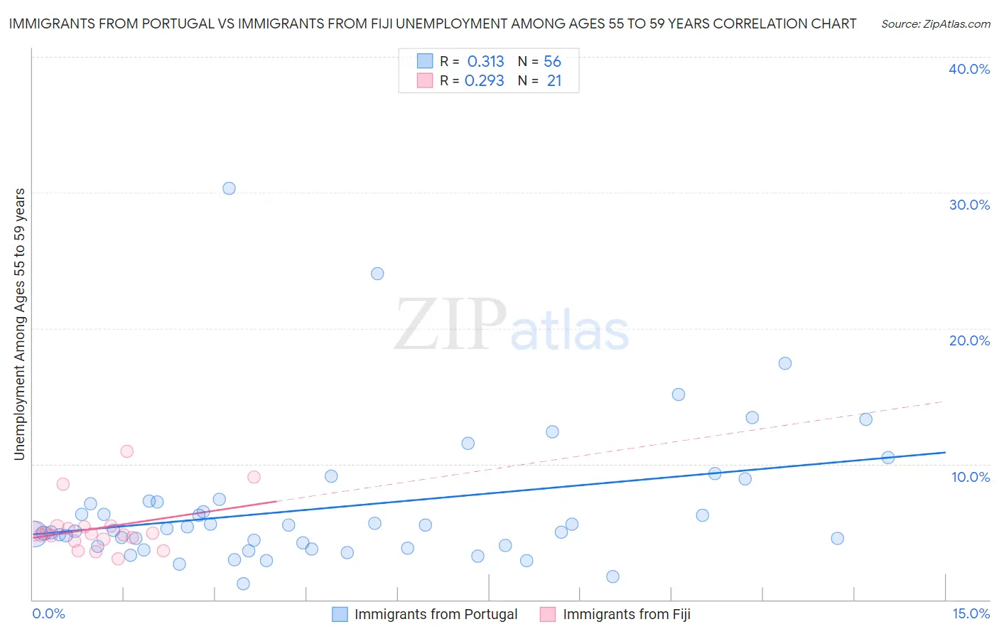 Immigrants from Portugal vs Immigrants from Fiji Unemployment Among Ages 55 to 59 years