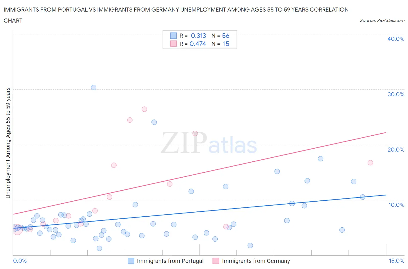 Immigrants from Portugal vs Immigrants from Germany Unemployment Among Ages 55 to 59 years
