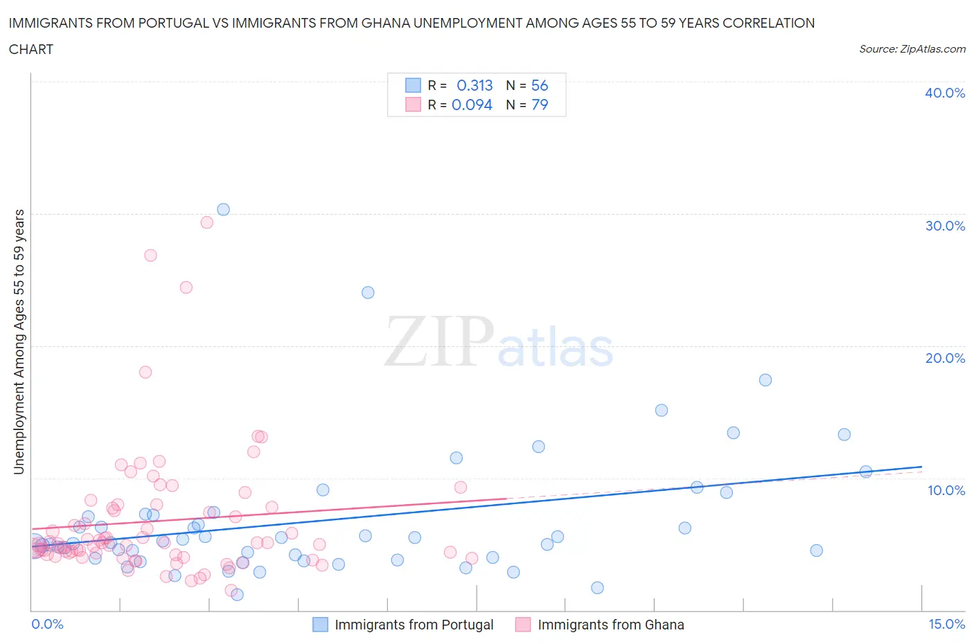 Immigrants from Portugal vs Immigrants from Ghana Unemployment Among Ages 55 to 59 years