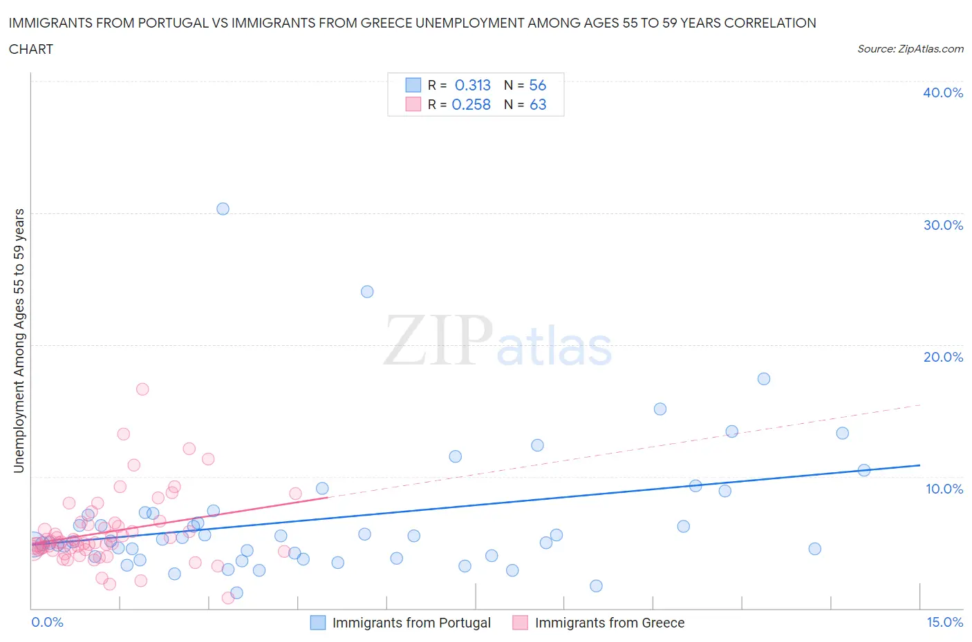 Immigrants from Portugal vs Immigrants from Greece Unemployment Among Ages 55 to 59 years