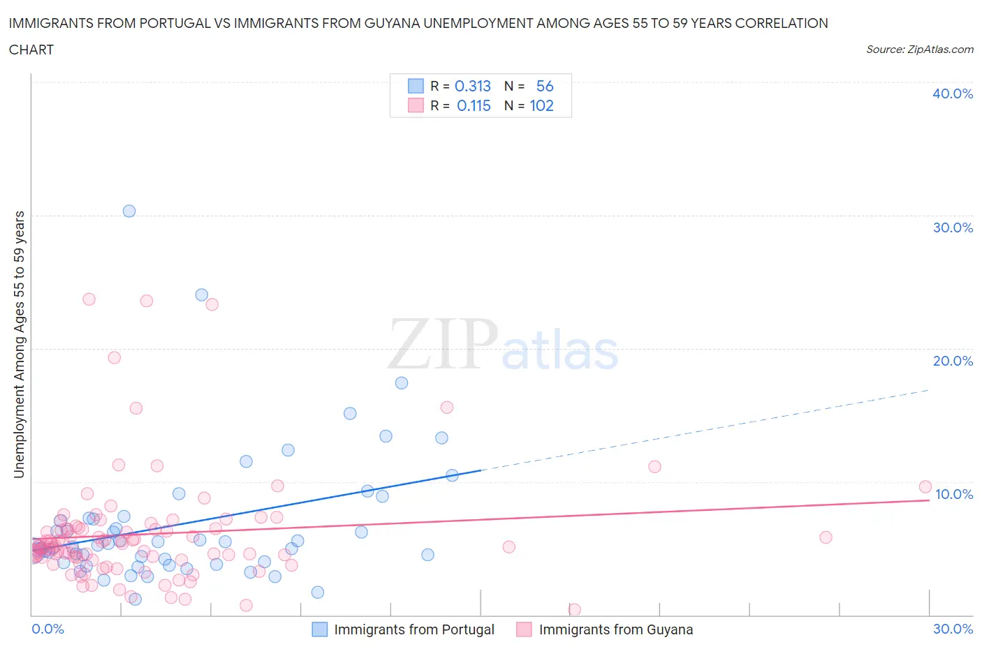 Immigrants from Portugal vs Immigrants from Guyana Unemployment Among Ages 55 to 59 years