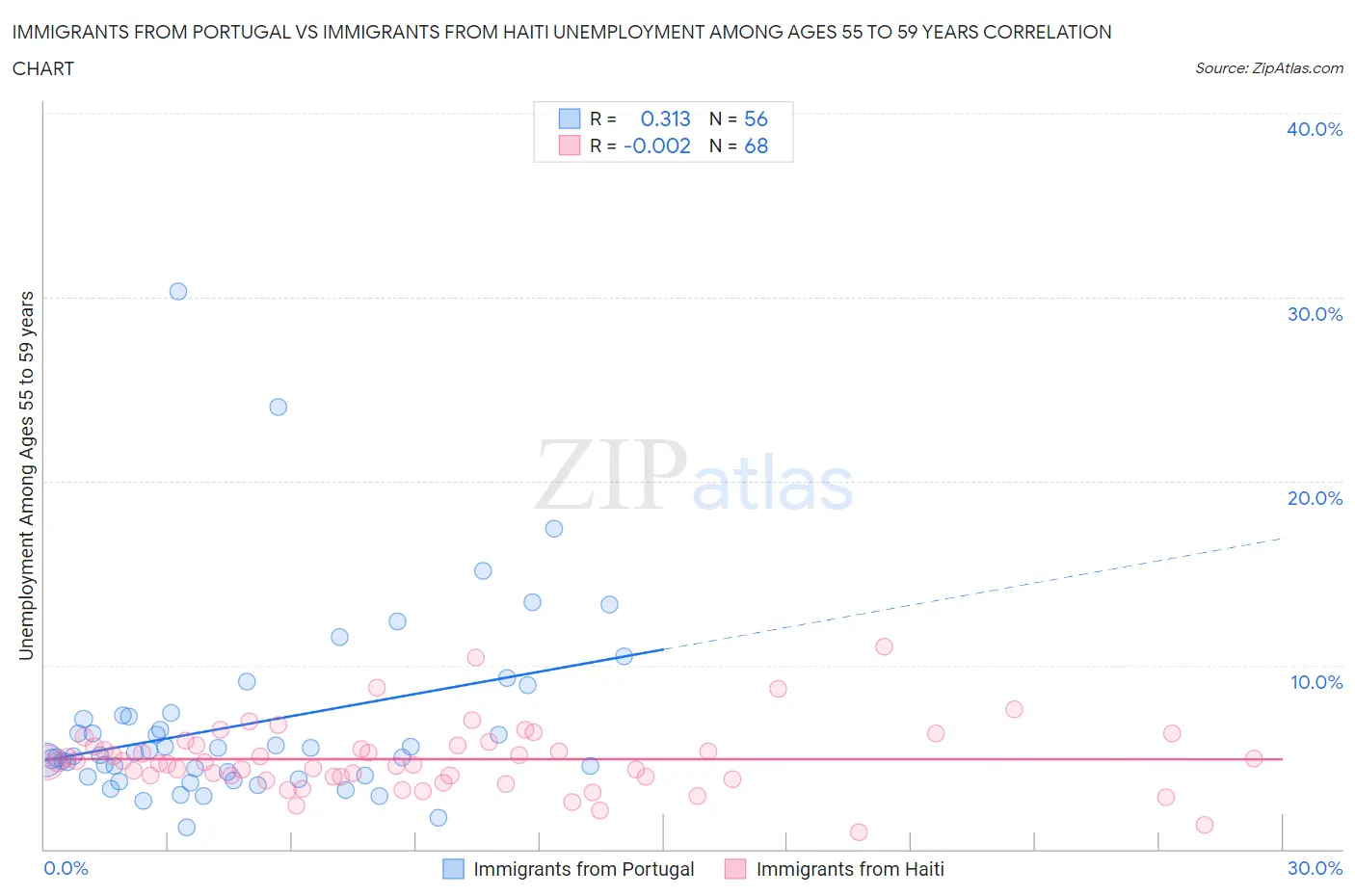 Immigrants from Portugal vs Immigrants from Haiti Unemployment Among Ages 55 to 59 years