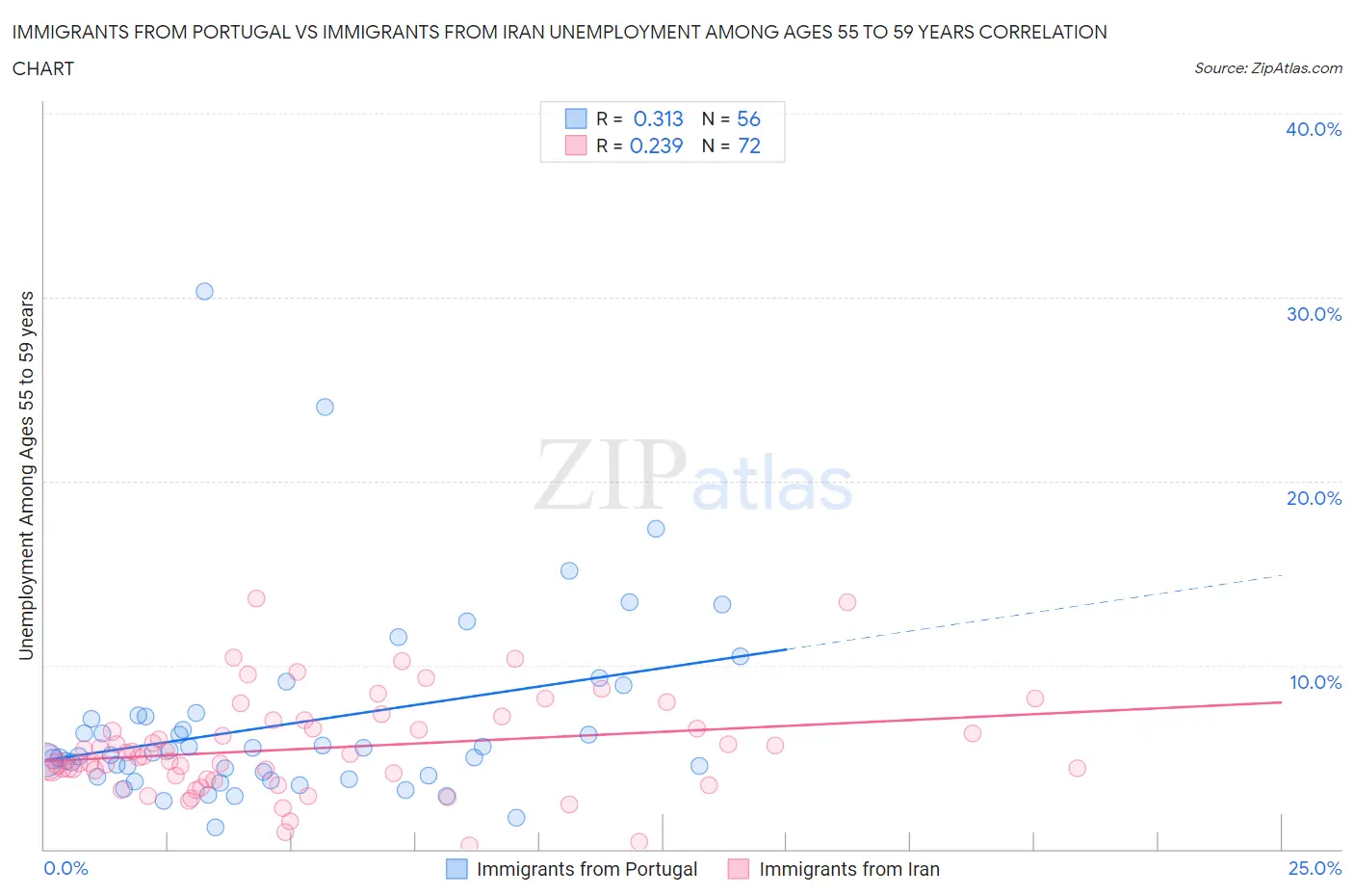 Immigrants from Portugal vs Immigrants from Iran Unemployment Among Ages 55 to 59 years