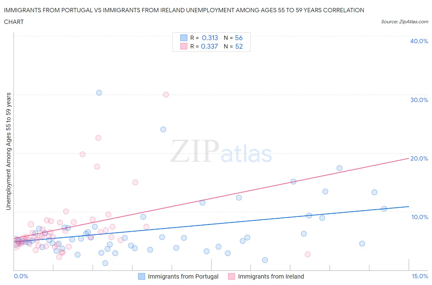 Immigrants from Portugal vs Immigrants from Ireland Unemployment Among Ages 55 to 59 years